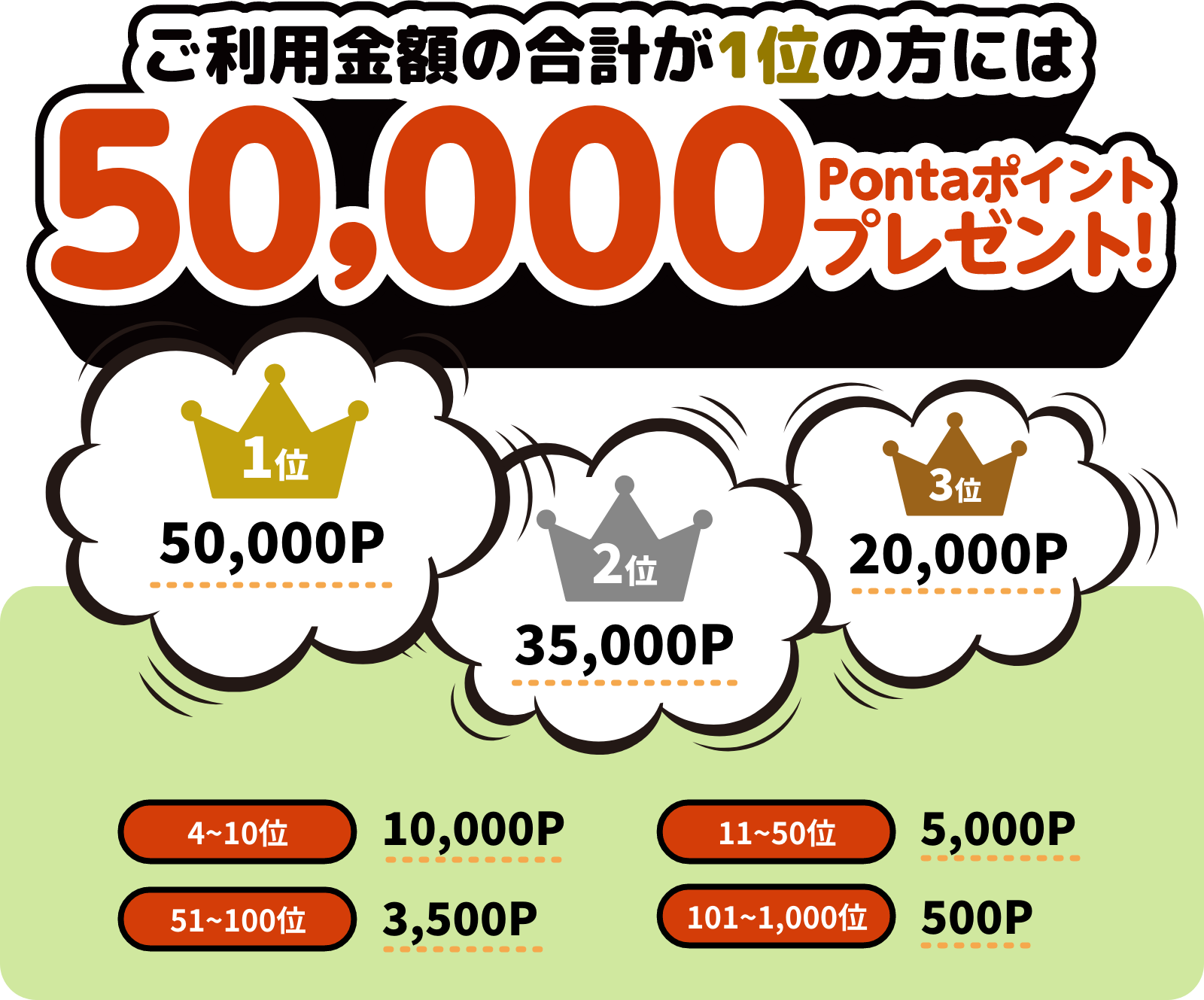 ご利用金額の合計が1位の方には50,000Pontaポイントプレゼント！ 1位：50,000ポイント、2位：35,000ポイント、3位：20,000ポイント、4〜10位：10,000ポイント、11〜50位：5,000ポイント、51〜100位：3,500ポイント、101〜1,000位：500ポイント